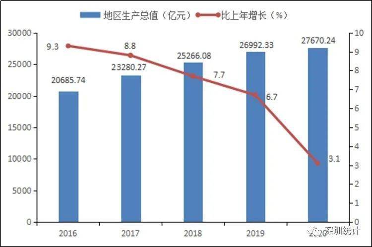 上海各区gdp2020年总量_重庆2020年各区县GDP排名曝光,渝北遥遥领先,第一个突破2000亿