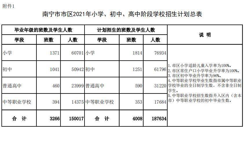 2021南寧中小學招生計劃出爐招187634人附詳細計劃表