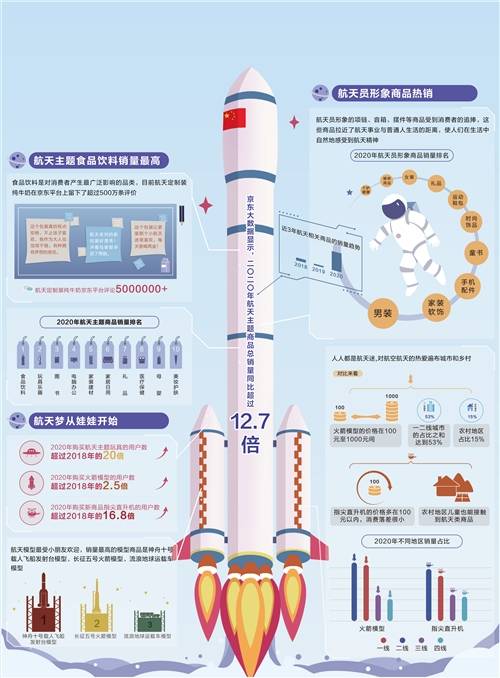 数据|经济日报携手京东发布数据——航天迷爱上“太空货”