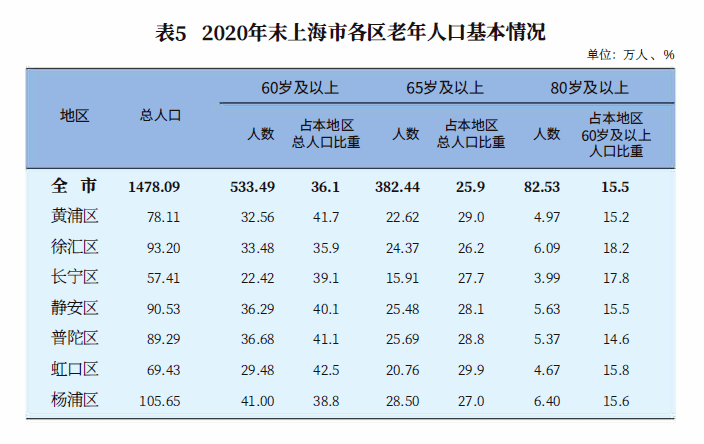 上海市老年人口和老龄事业监测统计：平均寿命83岁  百岁老人3080人