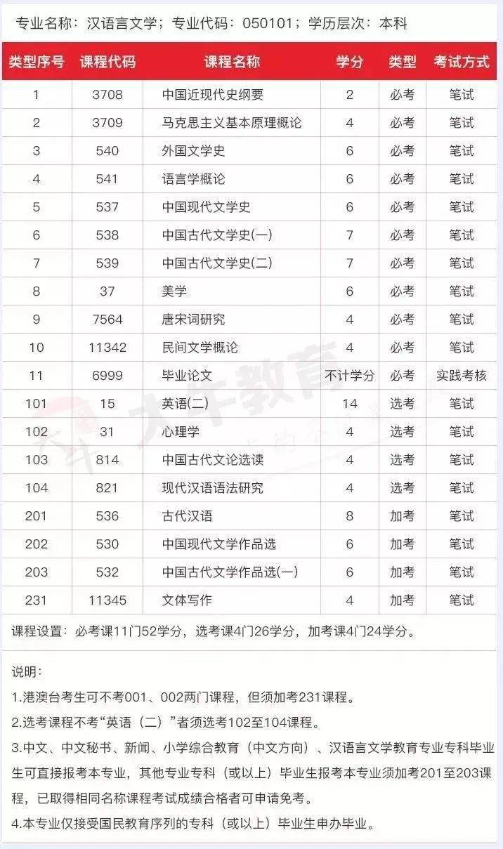 主考學校:暨南大學專業名稱:漢語言文學專業代碼:050101左中括號漢