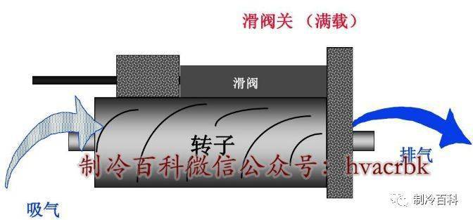 通俗易懂┃螺桿壓縮機滑閥調節原理很簡單