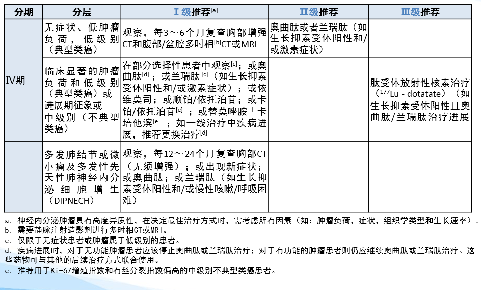 5,大細胞神經內分泌腫瘤的治療治療原則6,支氣管肺/胸腺神經內分泌