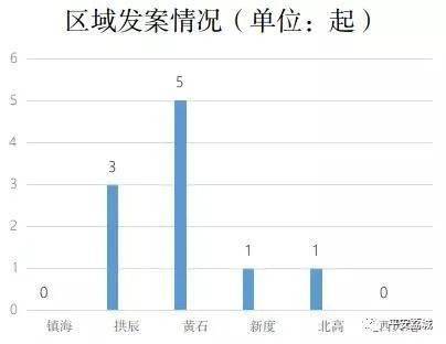 黄石人口2021_2021湖北黄石报名人数分析 203人报考同一岗位,仅6人通过审核 截止(2)