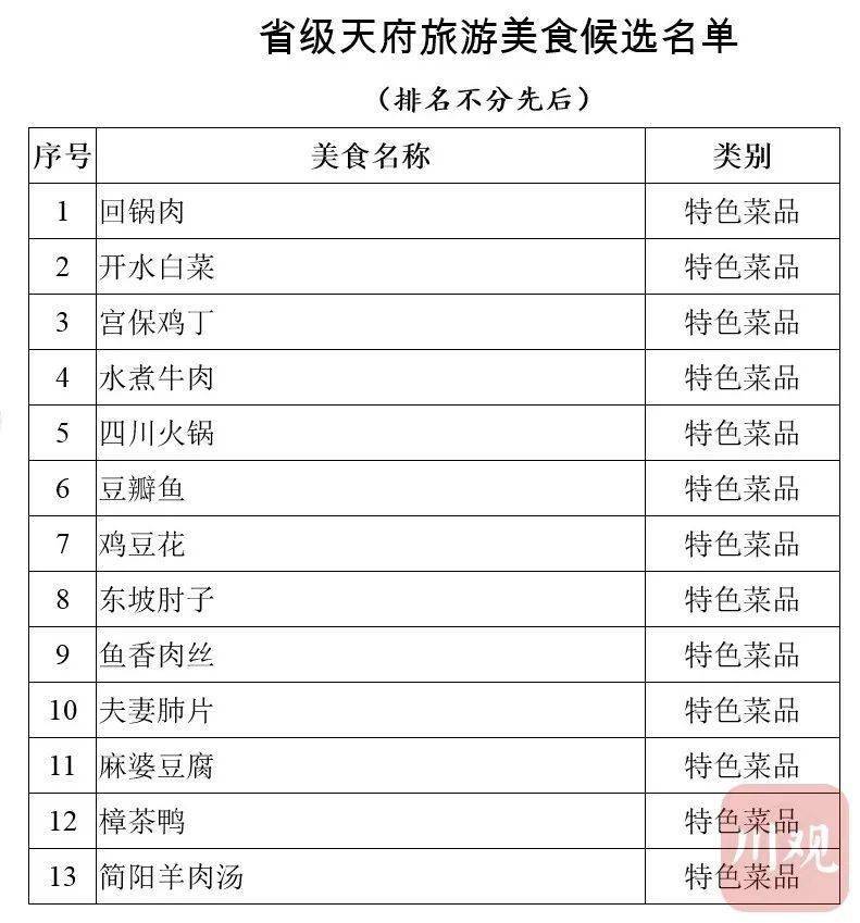 四川小吃排行_入选国际美食排行榜,川菜走出去再结硕果!