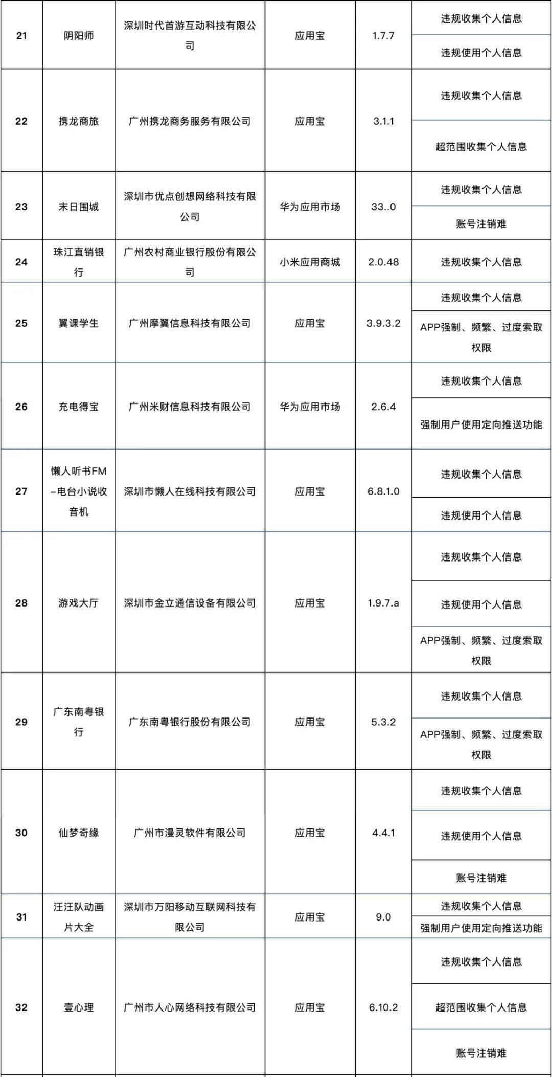 表格|这138款APP侵害用户权益，被通报！