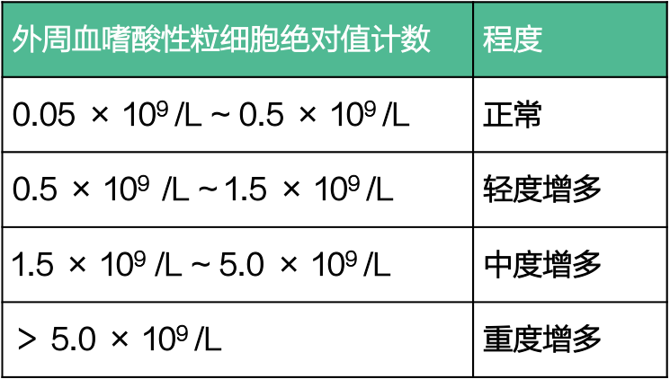 发现嗜酸粒细胞增多,并不一定都是过敏,感染!_酸性