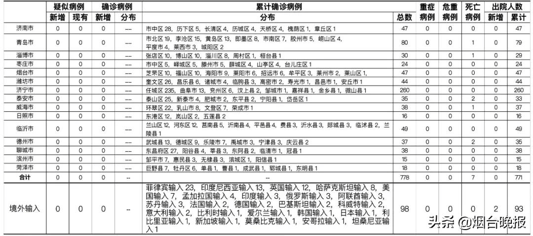 五一在即两例复阳〖烟台现1例复阳人员〗 五一在即两例复阳〖烟台现1例复阳人员〗
