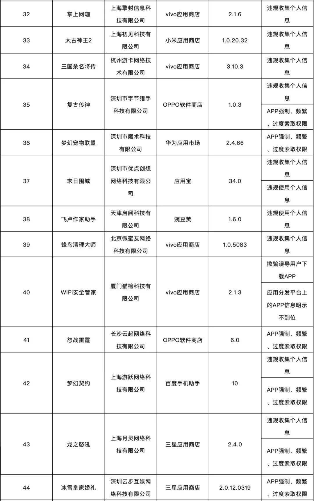 表格|这138款APP侵害用户权益，被通报！