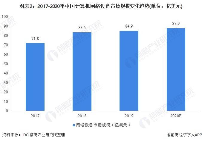 2021年中国计算机网络设备行业市场现状竞争格局及发展前景分析仍存