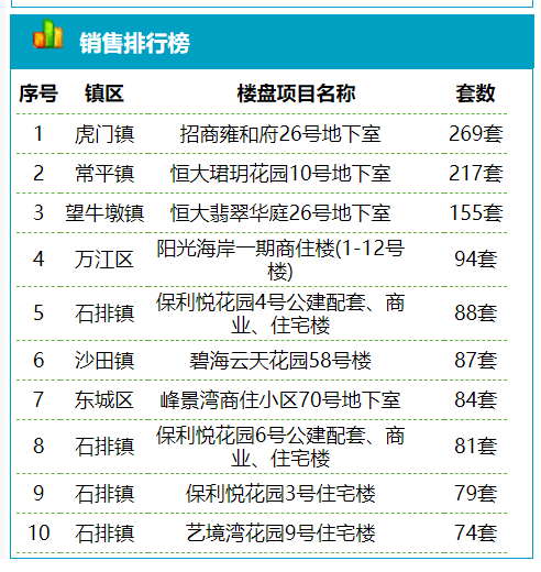 4月26日东莞新房成交123套,成交面积15082.59㎡