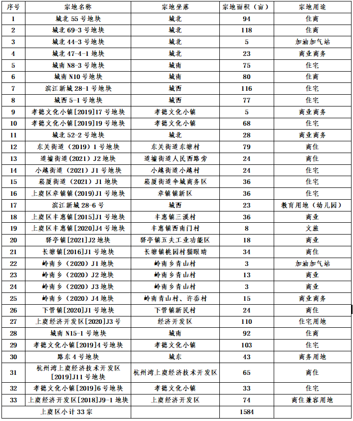 上虞区2021gdp是多少_深圳2021年一季度10 1区GDP排名来了 各区重点片区及项目曝光