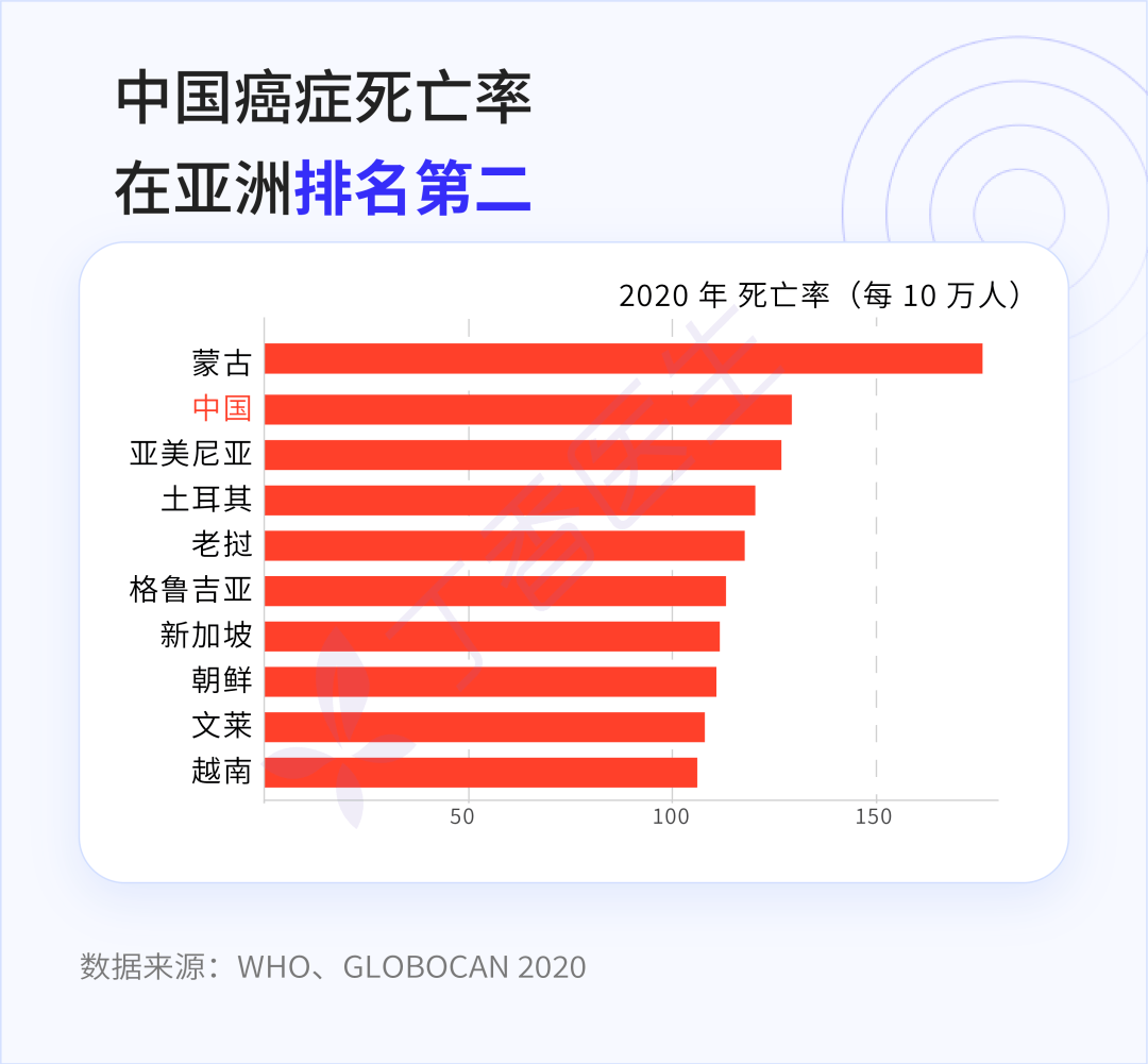 虽然我国恶性肿瘤的 5 年生存率提升明显,更多癌症患者生存了下去.