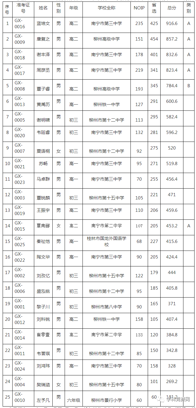 上海江蘇江西黑龍江廣西等省2021信息學省隊名單公示