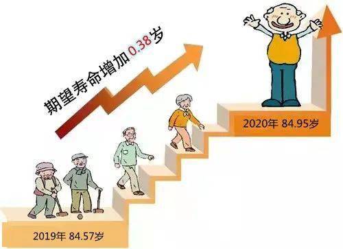 2021人均寿命_中国人均寿命变化图(2)