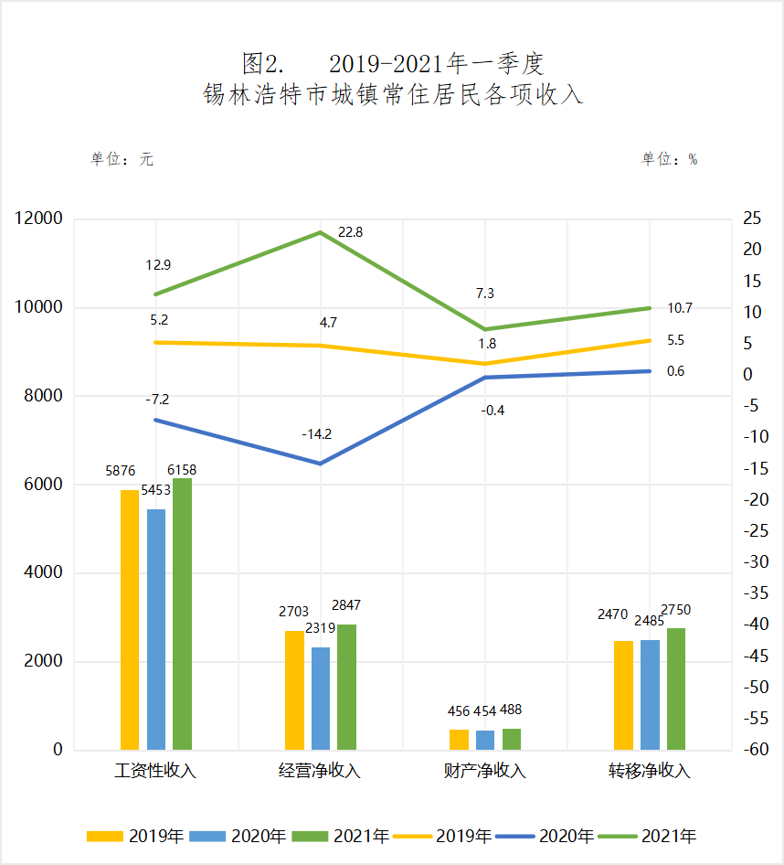 2021各城市人均收入_疫情后各行业人均收入(2)