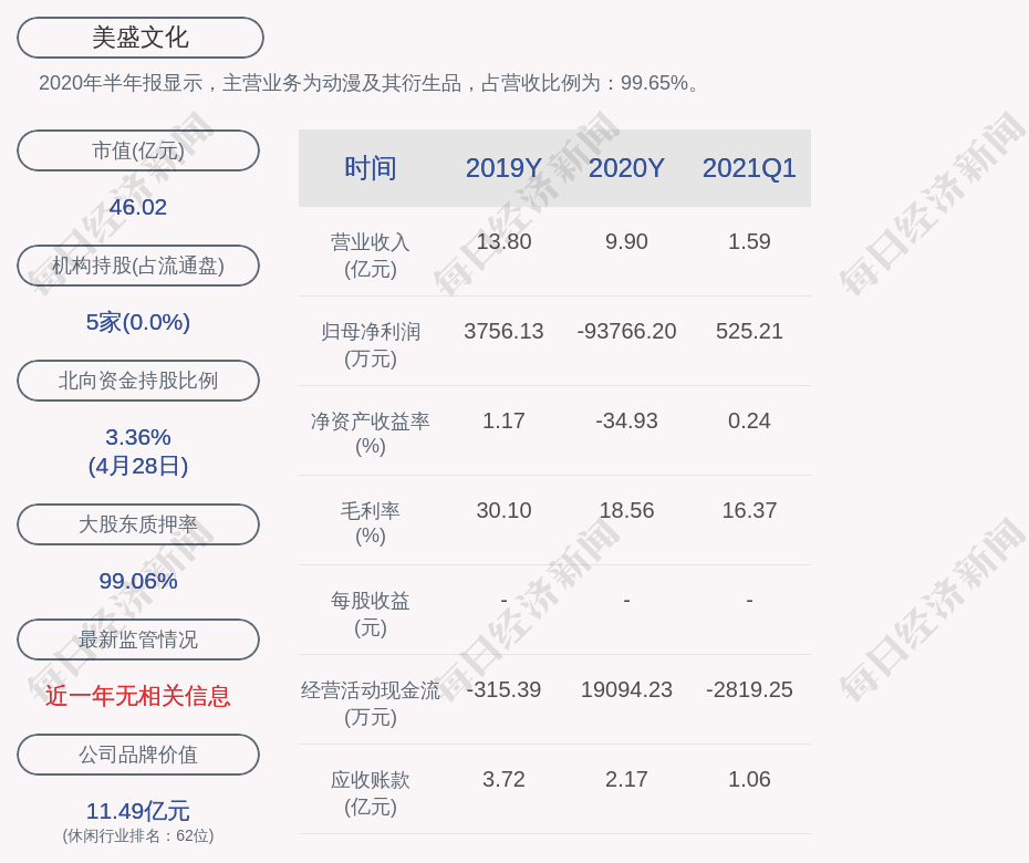 美盛文化 2021年第一季度净利润约525万元 同比增加200 62 Daoda