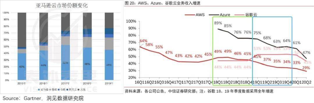 深度復盤：亞馬遜AWS帝國，是如何被微軟奇襲的？ 科技 第14張