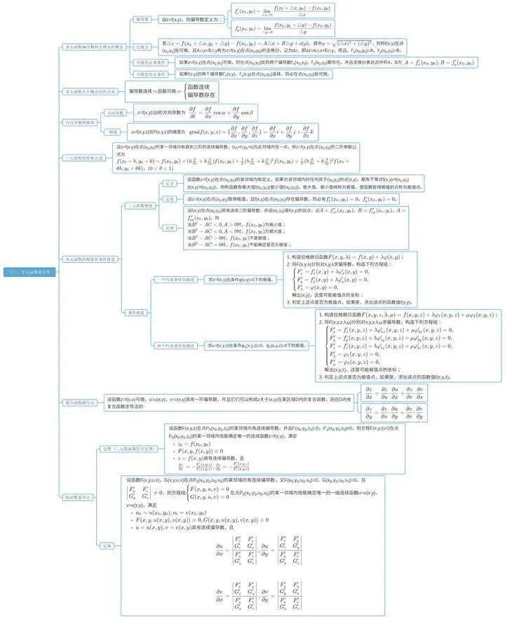 考研高等數學知識點整理(附思維導圖)_函數