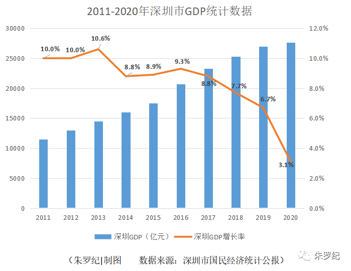 深圳市福田区2020年gdp_1990至2020近30年深圳GDP和深圳人均GDP变化图