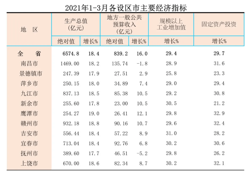 一季度九江gdp(2)