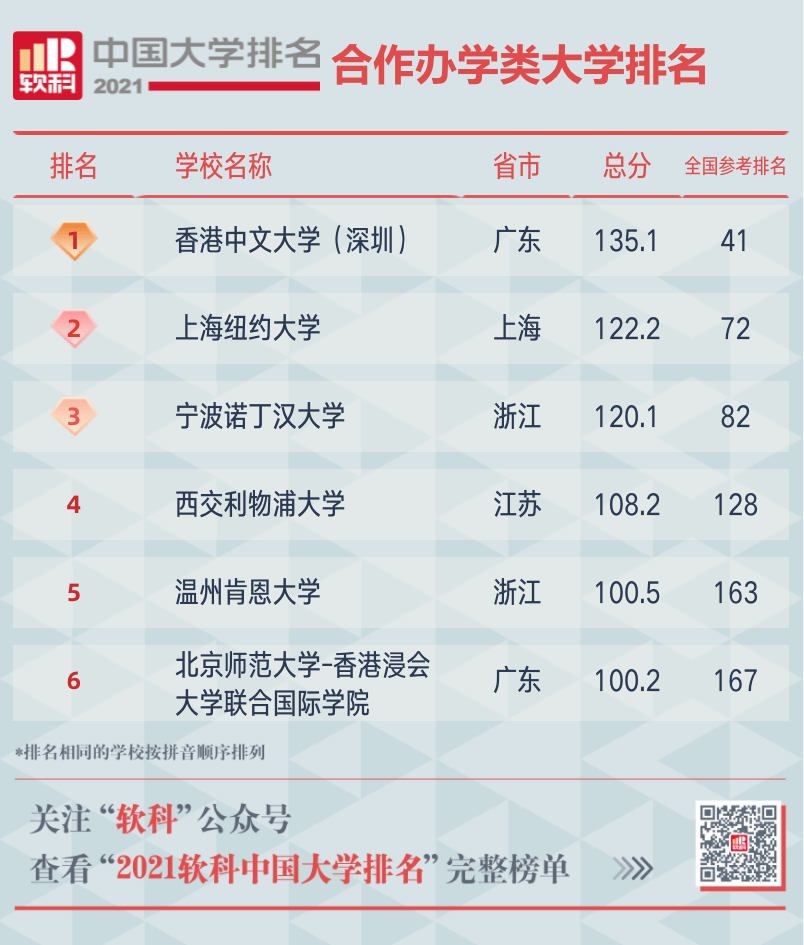 2021全国大学排名_全国大学排名(3)