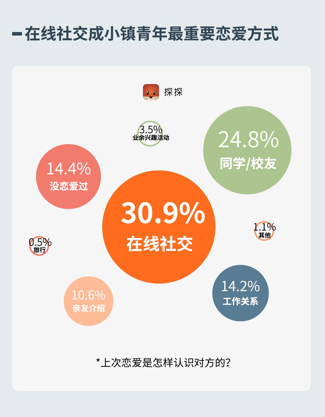 《探探社交報告：當代小鎮青年社交圖鑒》出爐 科技 第4張