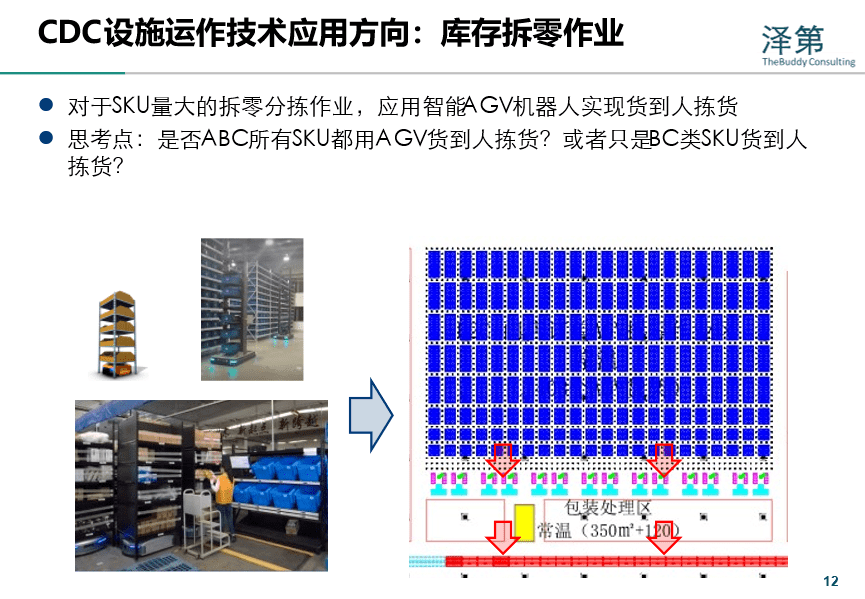 王祖錦：零售商超供應鏈物流模式及倉儲運作技術應用演變 科技 第6張