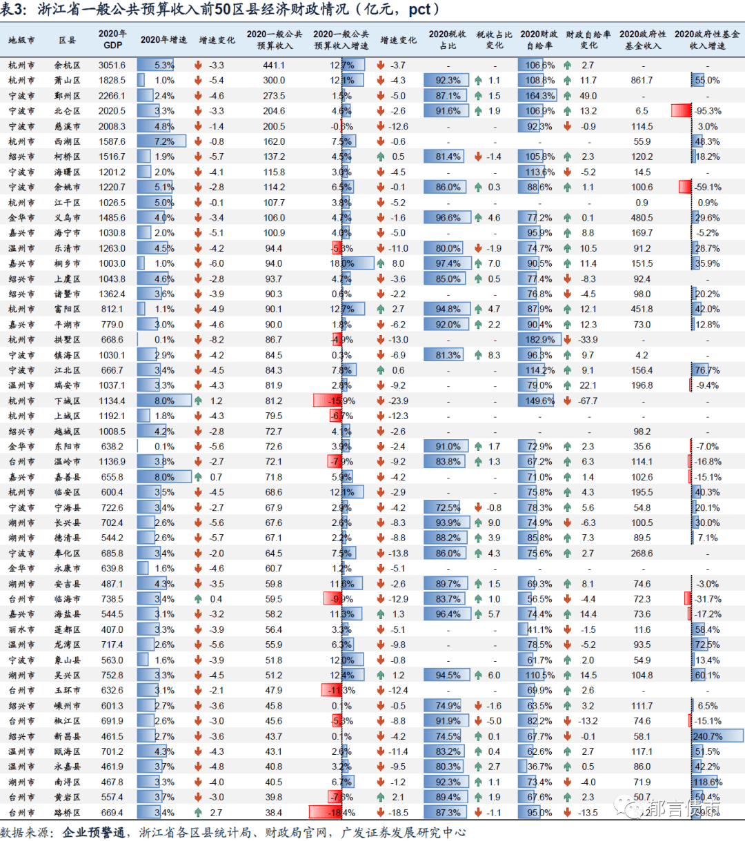 2020年浙江各县gdp_中国GDP2020年百强县名单排名