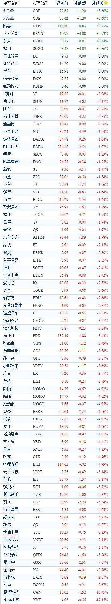 中國概念股周四收盤普遍下跌 新能源車普跌世紀互聯跌逾7％ 科技 第1張