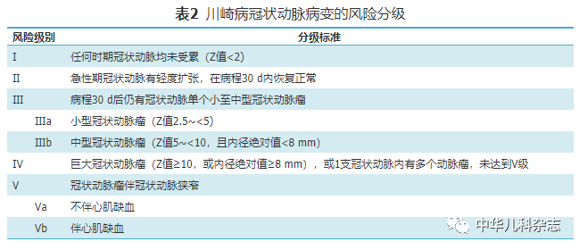 川崎病冠状动脉病变的临床处理建议2020年修订版
