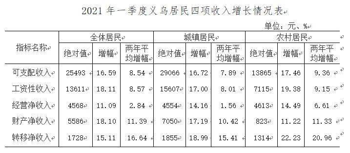 义乌 人均收入_义乌国际商贸城