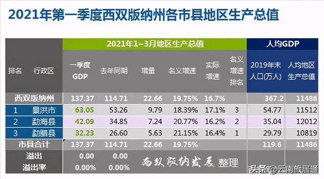 2021第一季度海南省gdp_2021第一季度GDP出炉 江西增速为18.4 ,跑赢全国 赣州