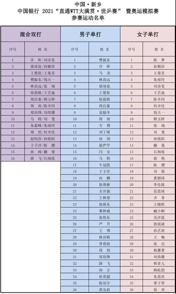 21 直通wtt大满贯 世乒赛 暨奥运模拟赛名单出炉 比赛