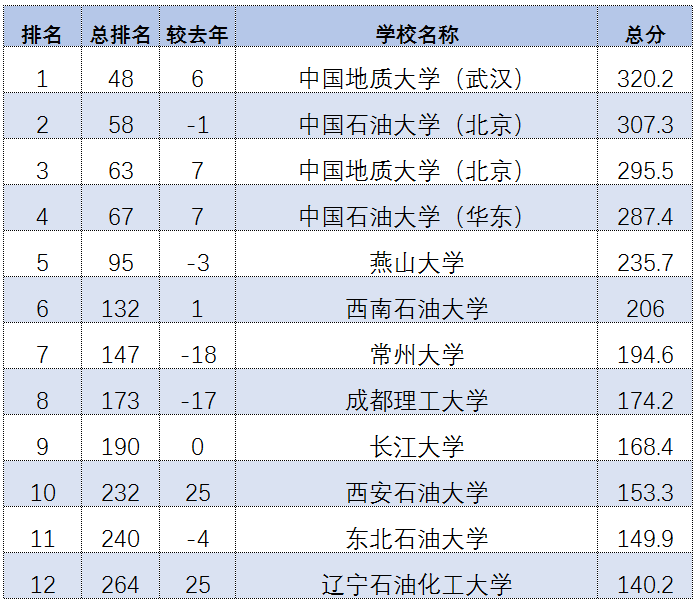 化工高校排名_小栗旬热血高校