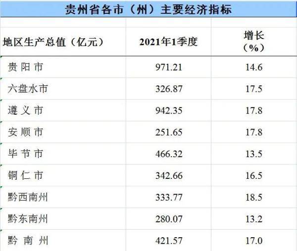 2021第一季度贵阳市gdp_2020年一季度贵阳各市GDP排名 经济数据 增速一览(3)