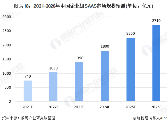 深度解析！一文带你了解2021年中国saas行业市场现状、竞争格局及发展趋势前景