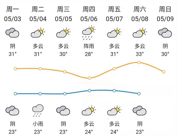 惠東,龍門,惠陽也發佈提醒未來幾天降雨頻繁↓↓↓雖然下雨惠州最高溫