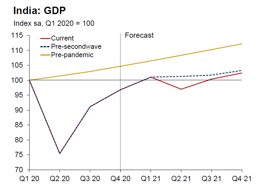 2021年印度的gdp的总量