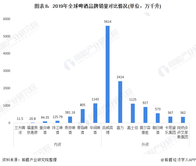 2019年全球十大啤酒集團銷量排名中,百威英博市場份額達到29.