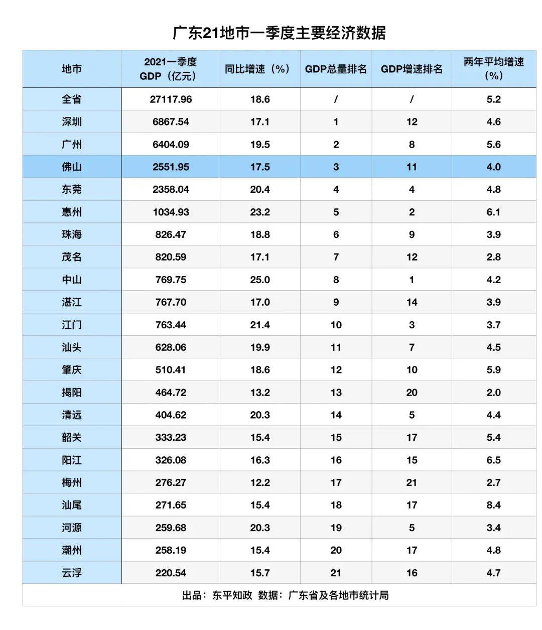 广东各地2021年gdp