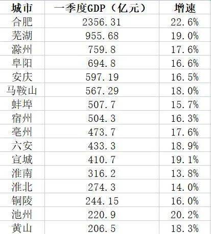 合肥gdp2021公布_18省份公布一季度GDP增速 这6个省市跑赢全国,湖北暂列第一