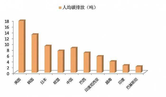 中国人均碳排放_全球碳排放人均图(3)