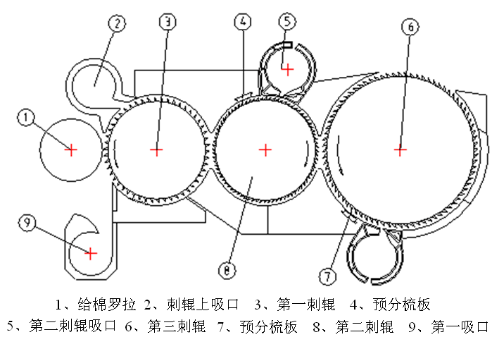 fa224梳棉机结构图图片