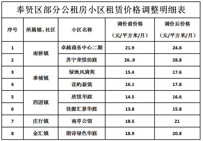 關於花嶼新築,欣悅華庭等公租房小區租賃價格調整的通知