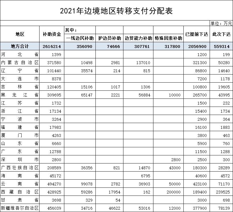 财政部下达2021年边境地区转移支付预算 合计261.62亿元