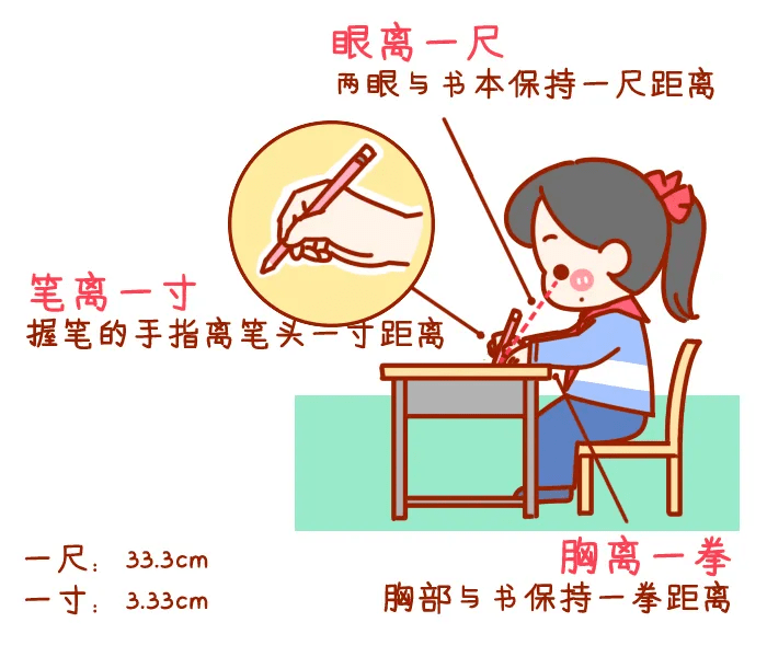 孩子学习的标准姿势是:眼离书本一尺,胸离桌面一拳,指离笔尖一寸.
