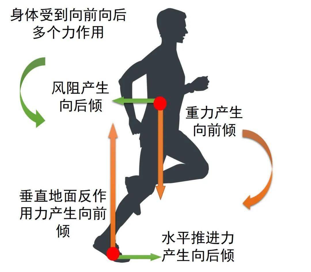 与其迷信利用重力跑步,跑者更应该学会减少刹车制动力