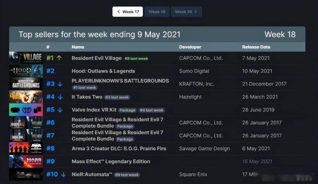 steam销量排行榜_Steam周销量排行榜:《质量效应:传奇版》登顶《生化危机8》区居...