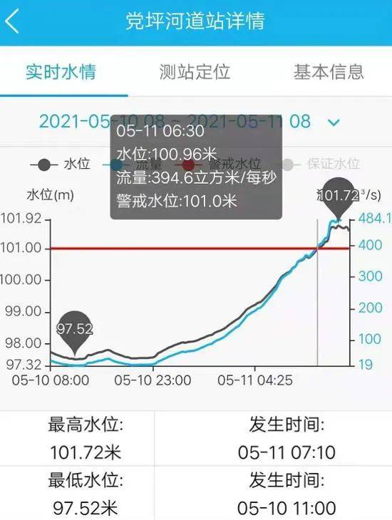 预警齐发!湖南出现首次超警戒水位!